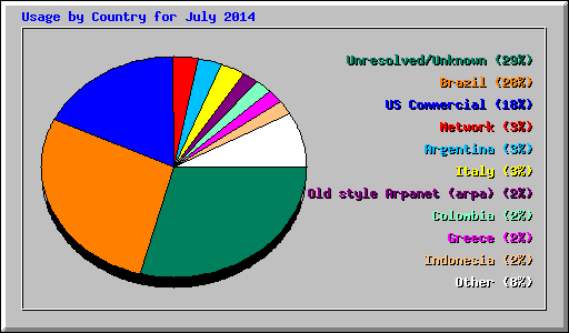 Usage by Country for July 2014