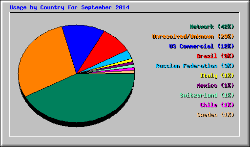 Usage by Country for September 2014