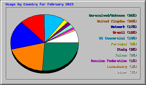 Usage by Country for February 2015