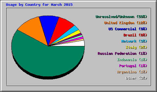 Usage by Country for March 2015