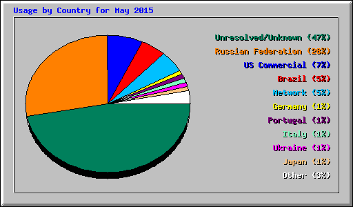 Usage by Country for May 2015
