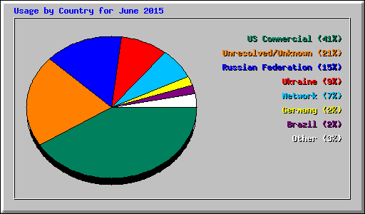 Usage by Country for June 2015