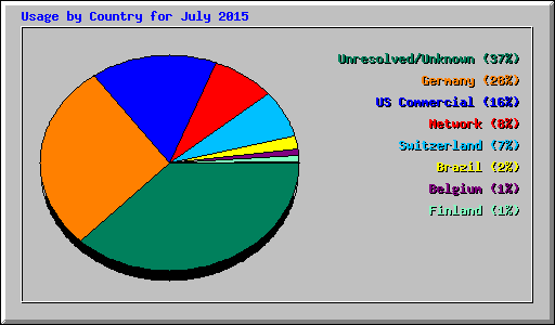 Usage by Country for July 2015