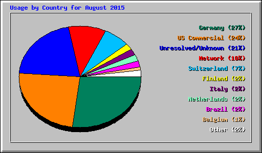 Usage by Country for August 2015