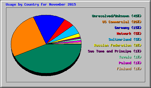 Usage by Country for November 2015