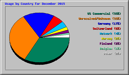 Usage by Country for December 2015