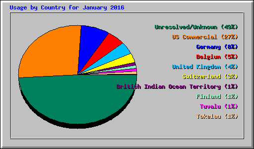 Usage by Country for January 2016