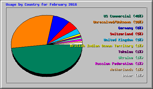 Usage by Country for February 2016