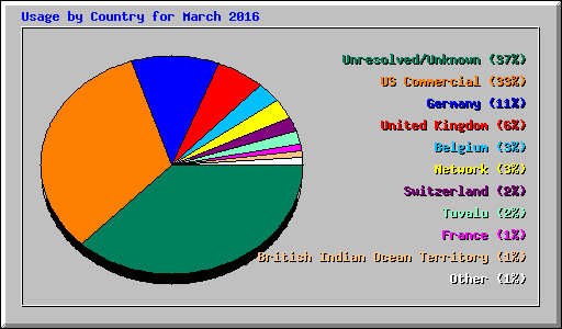 Usage by Country for March 2016