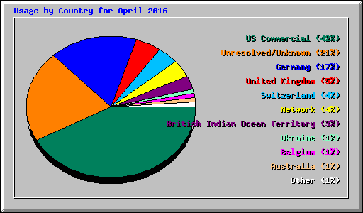 Usage by Country for April 2016