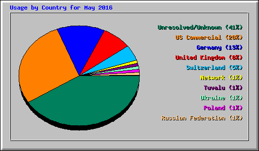 Usage by Country for May 2016