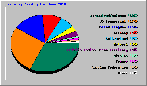 Usage by Country for June 2016