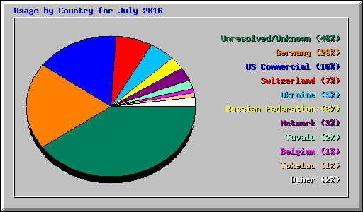 Usage by Country for July 2016