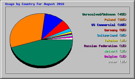 Usage by Country for August 2016