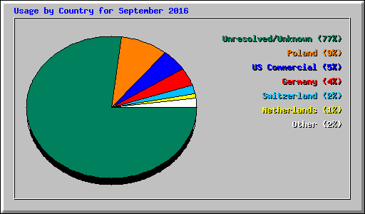 Usage by Country for September 2016