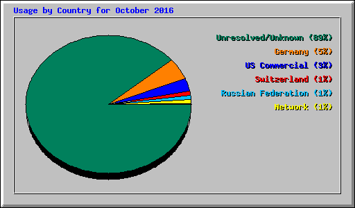 Usage by Country for October 2016