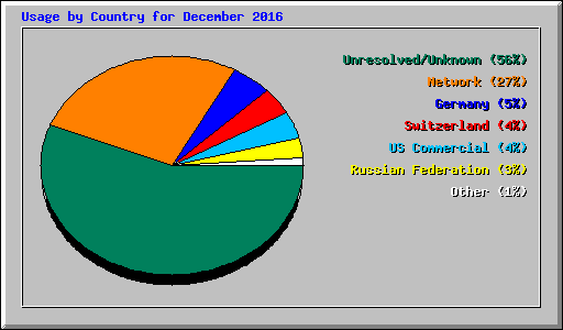 Usage by Country for December 2016
