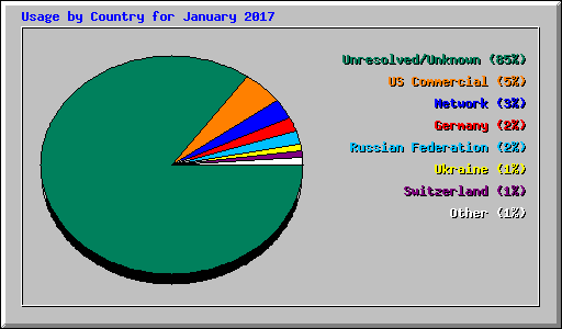 Usage by Country for January 2017
