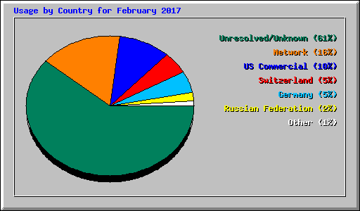 Usage by Country for February 2017