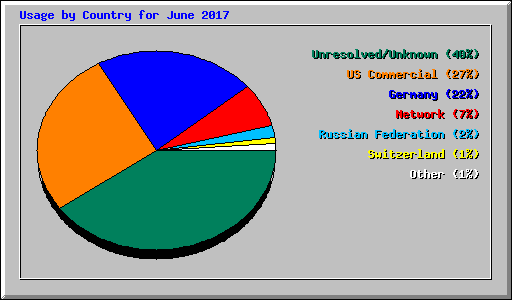 Usage by Country for June 2017