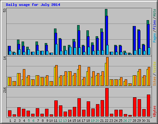 Daily usage for July 2014