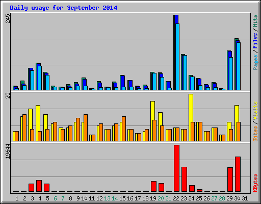 Daily usage for September 2014