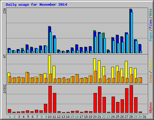 Daily usage for November 2014