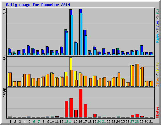 Daily usage for December 2014