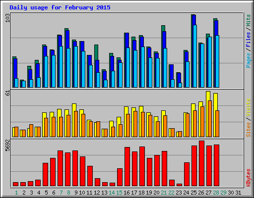 Daily usage for February 2015
