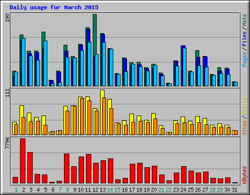 Daily usage for March 2015