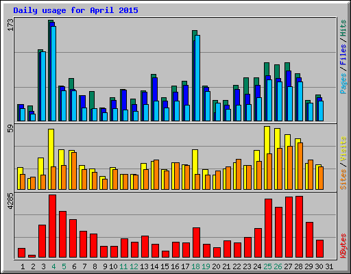 Daily usage for April 2015