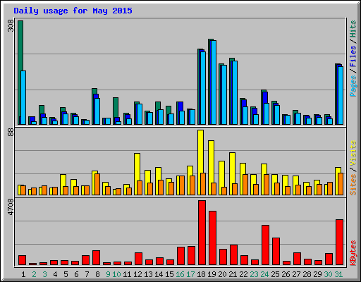 Daily usage for May 2015