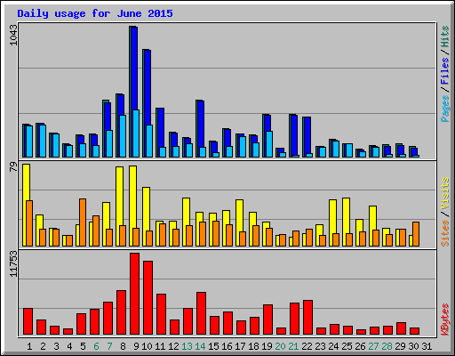 Daily usage for June 2015