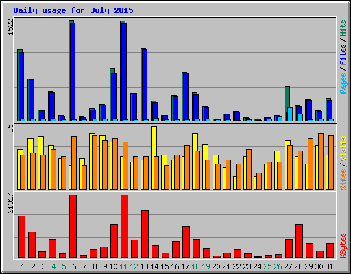 Daily usage for July 2015