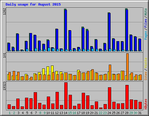 Daily usage for August 2015