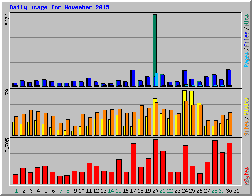 Daily usage for November 2015