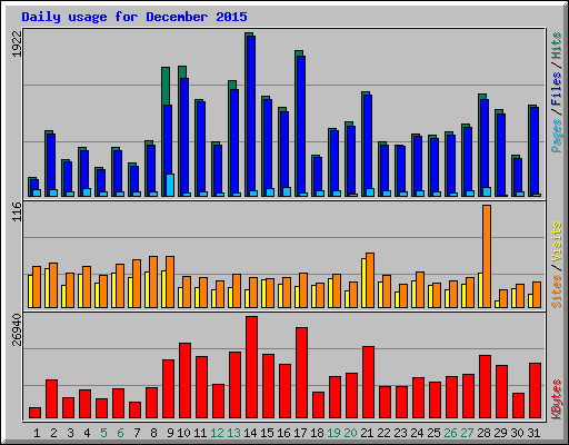 Daily usage for December 2015