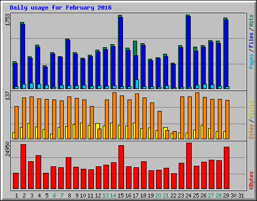 Daily usage for February 2016