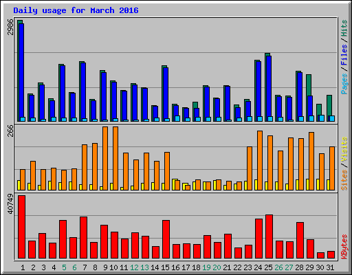 Daily usage for March 2016