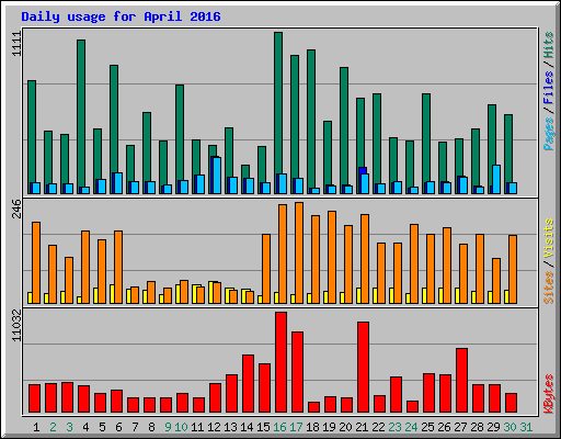 Daily usage for April 2016