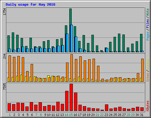 Daily usage for May 2016