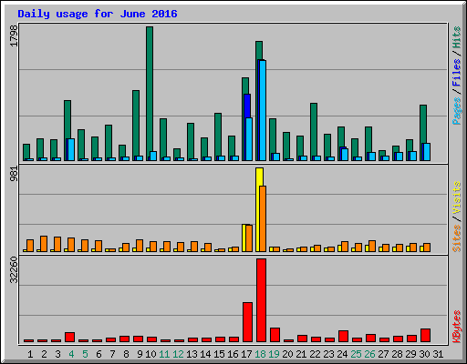 Daily usage for June 2016