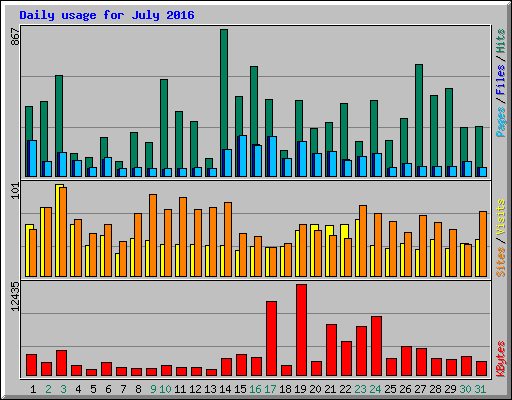 Daily usage for July 2016