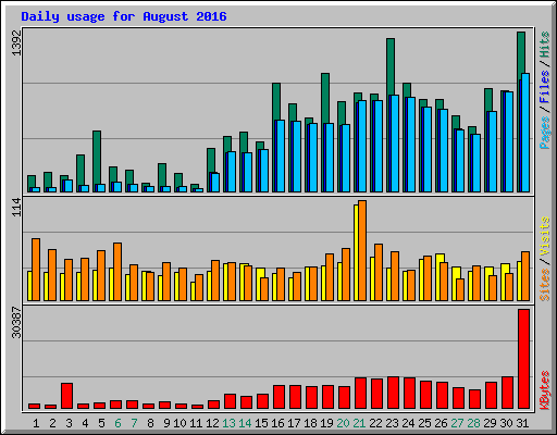 Daily usage for August 2016