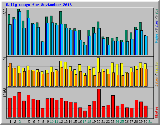 Daily usage for September 2016