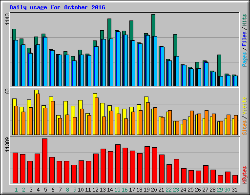 Daily usage for October 2016