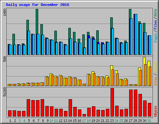 Daily usage for December 2016