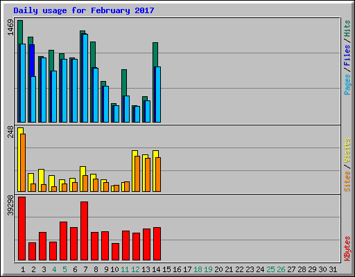 Daily usage for February 2017