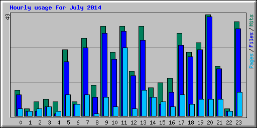 Hourly usage for July 2014