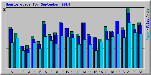 Hourly usage for September 2014